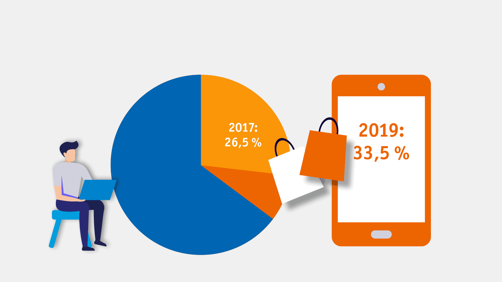 Ein Drittel aller Online-Bestellungen werden vom Smartphone oder Tablet getätigt.
